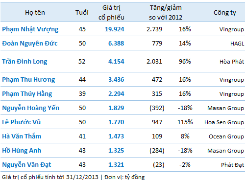 cong-bo-200-nguoi-giau-nhat-san-chung-khoan-viet-nam-nam-2013.png