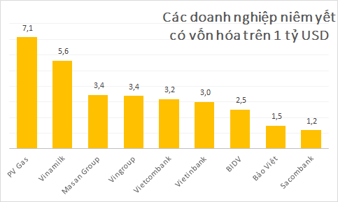 Vốn hóa của PV Gas vượt qua mốc 7 tỷ USD (1)