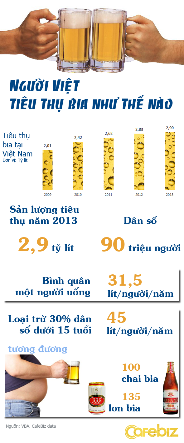 Bình quân mỗi năm 1 người Việt 'nốc cạn' 100 chai bia (1)