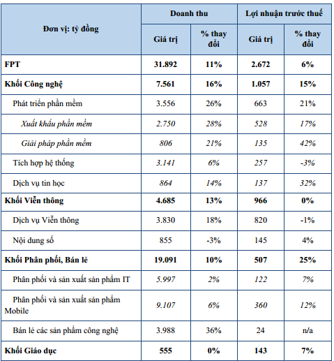 Lần đầu tiên FPT dự kiến lợi nhuận của mảng viễn thông sẽ sụt giảm (2)