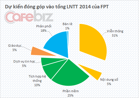 Lần đầu tiên FPT dự kiến lợi nhuận của mảng viễn thông sẽ sụt giảm (1)