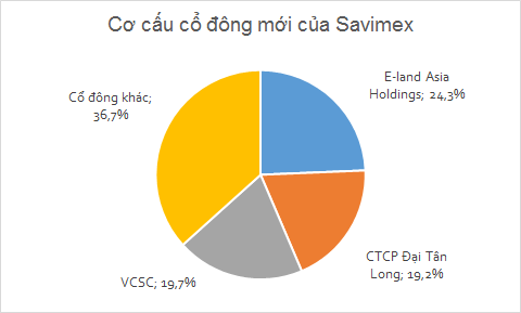 Savimex “thay máu” cổ đông? (1)