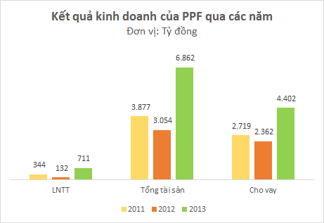 Lãi suất vay tiêu dùng cao, lợi nhuận của Home Credit vượt trội nhiều ngân hàng (2)