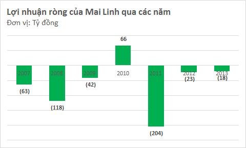 Tập đoàn Mai Linh tiếp tục lỗ, lỗ lũy kế đã vượt 500 tỷ đồng (2)