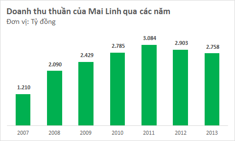 Tập đoàn Mai Linh tiếp tục lỗ, lỗ lũy kế đã vượt 500 tỷ đồng (1)