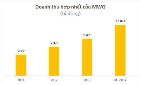 Thế giới Di động đặt mục tiêu 13.000 tỷ doanh thu, LNST tăng gần 70% (1)