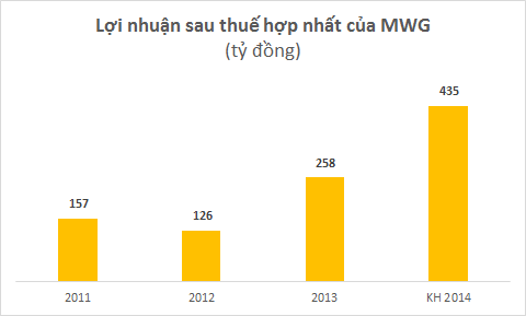 Thế giới Di động đặt mục tiêu 13.000 tỷ doanh thu, LNST tăng gần 70% (2)