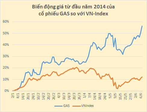 VN-Index đang chịu ảnh hưởng rất lớn từ biến động giá của cổ phiếu GAS (1)