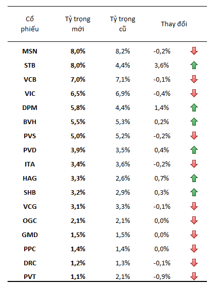 Market Vectors ETF: Không thêm bớt mã nào, mua thêm gần 20 triệu cổ phiếu STB (1)