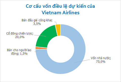 cổ phần hóa vietnam airlines