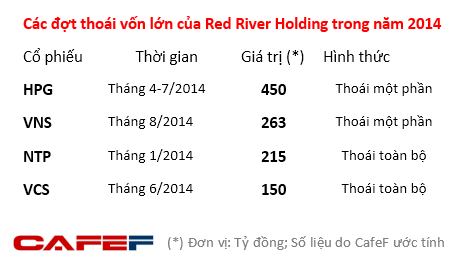 Red River Holding đang dần thoái vốn khỏi thị trường Việt Nam? (1)