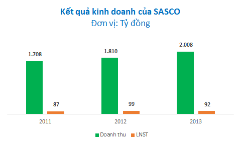 IPO SASCO: Giá trúng bình quân 19.330 đồng, cao gần gấp đôi giá khởi điểm (3)