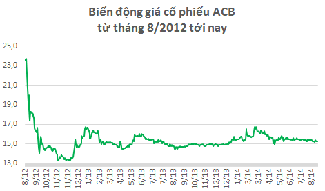 PVS vượt qua ACB trở thành cổ phiếu lớn nhất sàn Hà Nội (1)