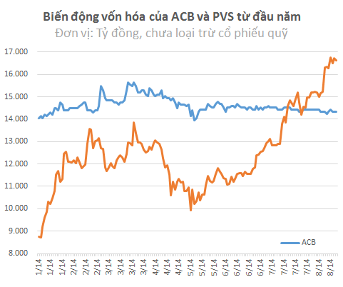 PVS vượt qua ACB trở thành cổ phiếu lớn nhất sàn Hà Nội (2)