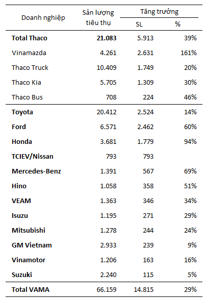 Thị trường ô tô tăng trưởng mạnh: Toyota và GM vẫn kém vui (2)