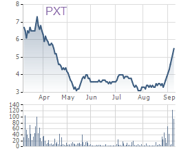 Cổ phiếu đáng chú ý ngày 10/9: Nhóm PVX 'thăng hoa' (1)