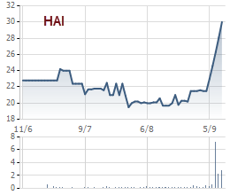 Cổ phiếu đáng chú ý ngày 11/9: Nhóm thủy sản đồng loạt tăng trần, HAI trần 5 phiên tiếp (3)