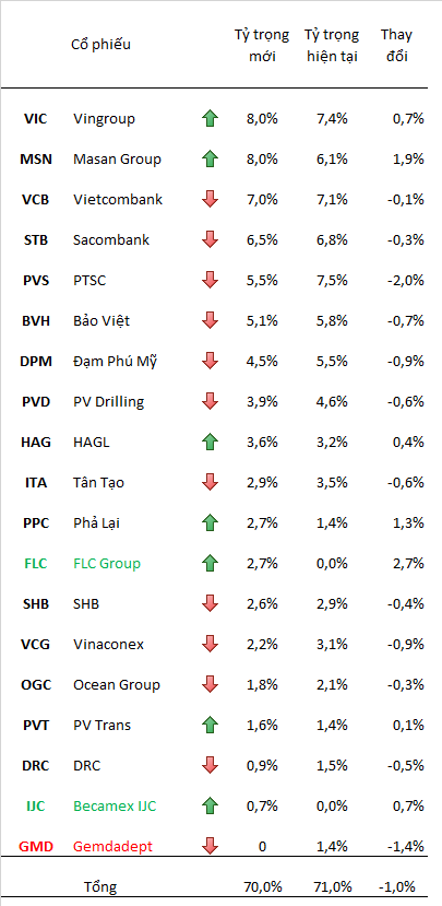 Review danh mục VNM ETF: Thêm FLC, IJC và 1 cổ phiếu Australia (1)