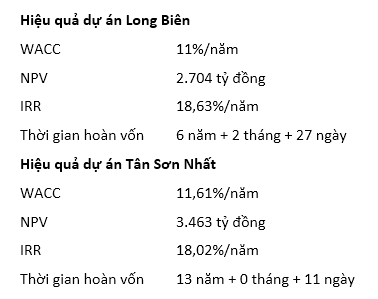 Đầu tư Long Biên: Mức giá 90.000 đồng/cp cho kế hoạch lỗ 1.700 tỷ trong 4 năm (3)