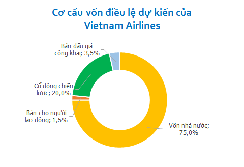 IPO Vietnam Airlines: 2 tổ chức đặt mua 98,6% số cổ phần đấu giá