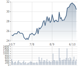 Hé lộ 6 nhà đầu tư mua 39,6 triệu cổ phiếu SSI từ ANZ (1)