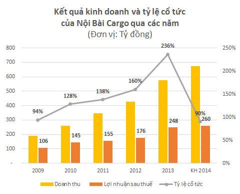 kết quả kinh doanh noibai cargo