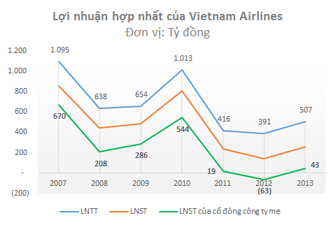 IPO Vietnam Airlines: 2 tổ chức đặt mua 98,6% số cổ phần đấu giá (3)