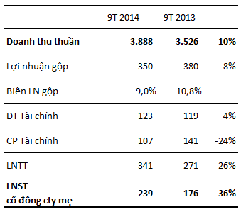 PVT: Lãi ròng 9 tháng đạt 239 tỷ đồng, tăng 36% so với cùng kỳ (1)
