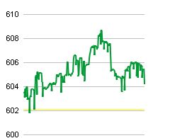 VN-Index tiếp tục tăng nhờ GAS, KLF khớp gần 38 triệu cổ phiếu (1)