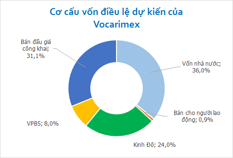 Kinh Đô sẽ tăng tỷ lệ sở hữu tại Vocarimex lên mức chi phối 51% (1)