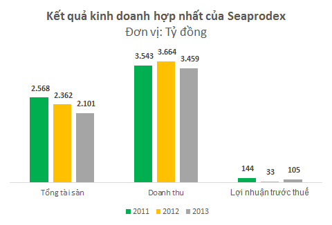 IPO Seaprodex: Khoản đầu tư giá trị nhất là 17,5% cổ phần của Cám Con Cò (1)