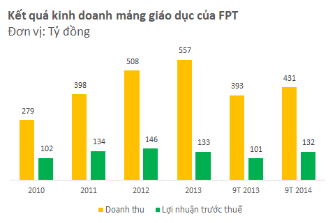 [Chart of the Day] Nguồn thu từ giáo dục của FPT và VinGroup (1)