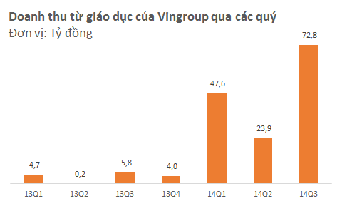 [Chart of the Day] Nguồn thu từ giáo dục của FPT và VinGroup (2)