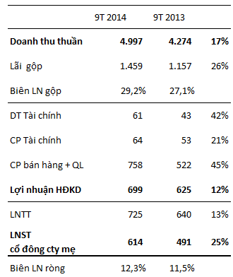 Đường Quảng Ngãi: Lãi ròng 9 tháng đạt 614 tỷ đồng, tăng 25% so với cùng kỳ (1)