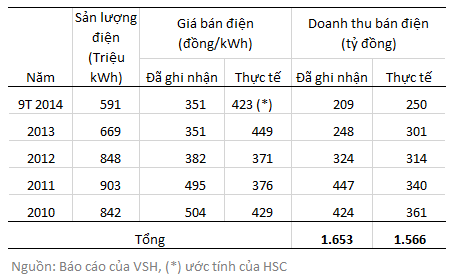 VSH không được hưởng lợi từ giá điện chính thức với EVN? (2)