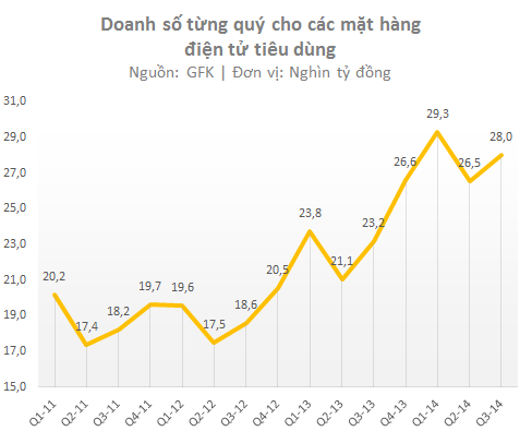 9 tháng: Người Việt chi hơn 36.000 tỷ đồng mua điện thoại, tăng trưởng 33% (1)