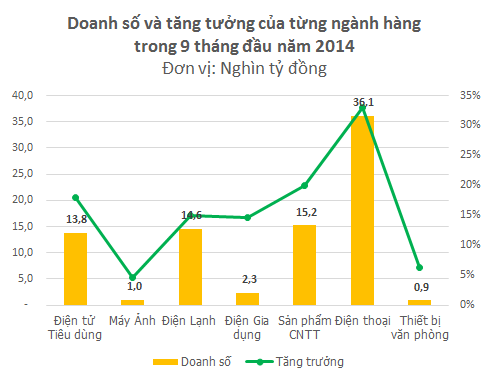 9 tháng: Người Việt chi hơn 36.000 tỷ đồng mua điện thoại, tăng trưởng 33% (2)