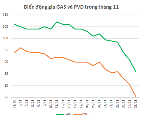 Vốn hóa của PV GAS “bốc hơi” 38.000 tỷ trong tháng 11 (2)