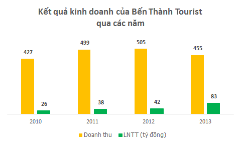 IPO Bến Thành Tourist: 1 cá nhân nước ngoài đặt mua 100% lượng đấu giá (1)