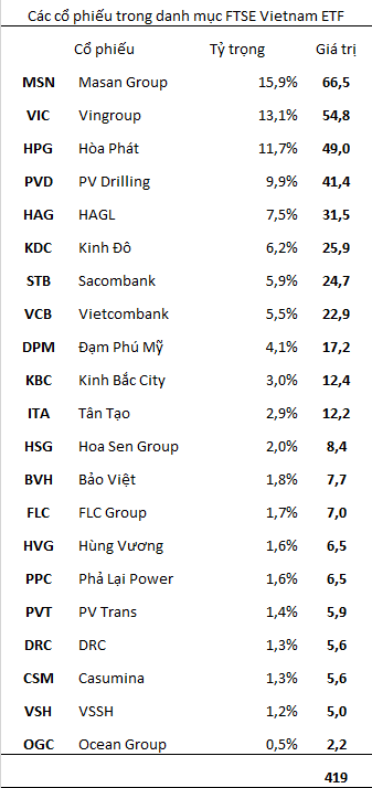 Review danh mục FTSE Vietnam ETF: SSI vào rổ, 3 cổ phiếu VSH, DRC và STB bị loại (1)
