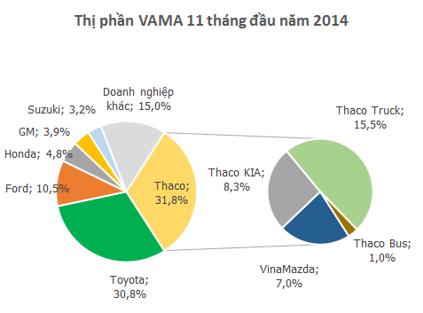 VAMA: Tiêu thụ ô tô 11 tháng đạt 138 nghìn xe, tăng 41% so với cùng kỳ (3)