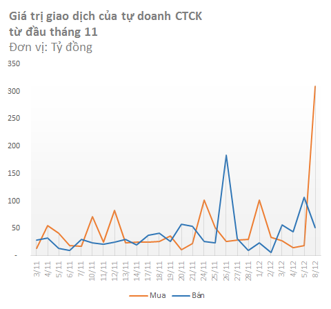 Phiên 8/12: Tự doanh CTCK mua vào 310 tỷ đồng, lớn nhất từ đầu năm(1)