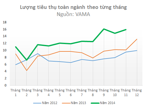 VAMA: Tiêu thụ ô tô 11 tháng đạt 138 nghìn xe, tăng 41% so với cùng kỳ (1)