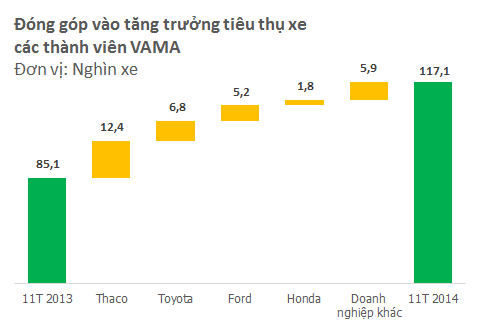 VAMA: Tiêu thụ ô tô 11 tháng đạt 138 nghìn xe, tăng 41% so với cùng kỳ (2)