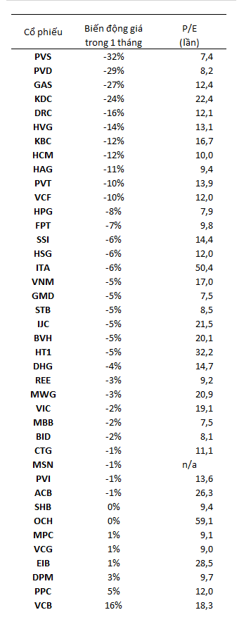 P/E của các cổ phiếu lớn đã về mức hấp dẫn? (2)