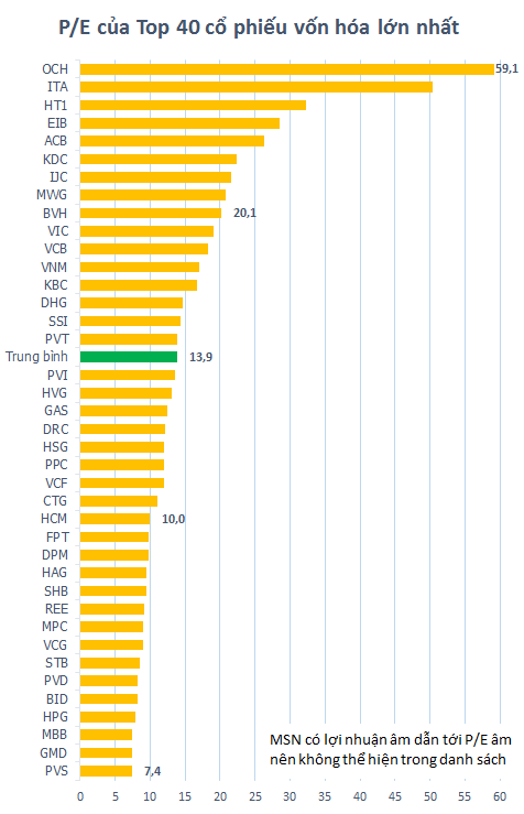 P/E của các cổ phiếu lớn đã về mức hấp dẫn? (1)