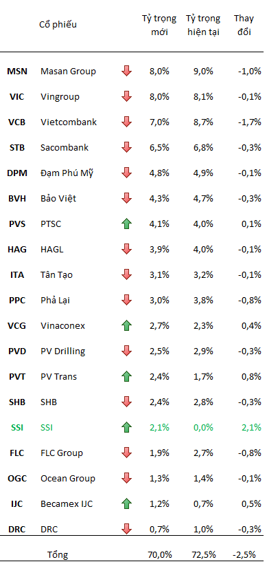 Review danh mục VNM ETF: Thêm SSI, Loại 2 cổ phiếu nước ngoài (1)