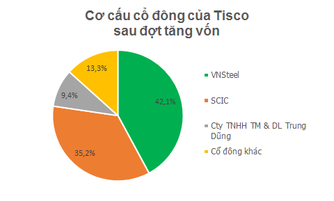 SCIC sẽ nắm giữ 35% cổ phần, có 3/7 đại diện trong HĐQT của Gang thép Thái Nguyên (2)