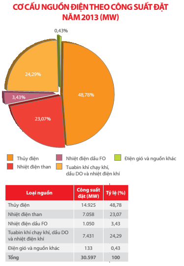 Giá dầu giảm khiến cho giá điện ít có khả năng tăng 9,5% trong tháng 12 (1)