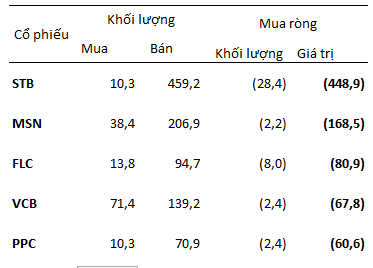 Ngày 19/12: Khối ngoại mua ròng 508 tỷ SSI, bán ròng 700 tỷ FLC, MSN và STB (2)